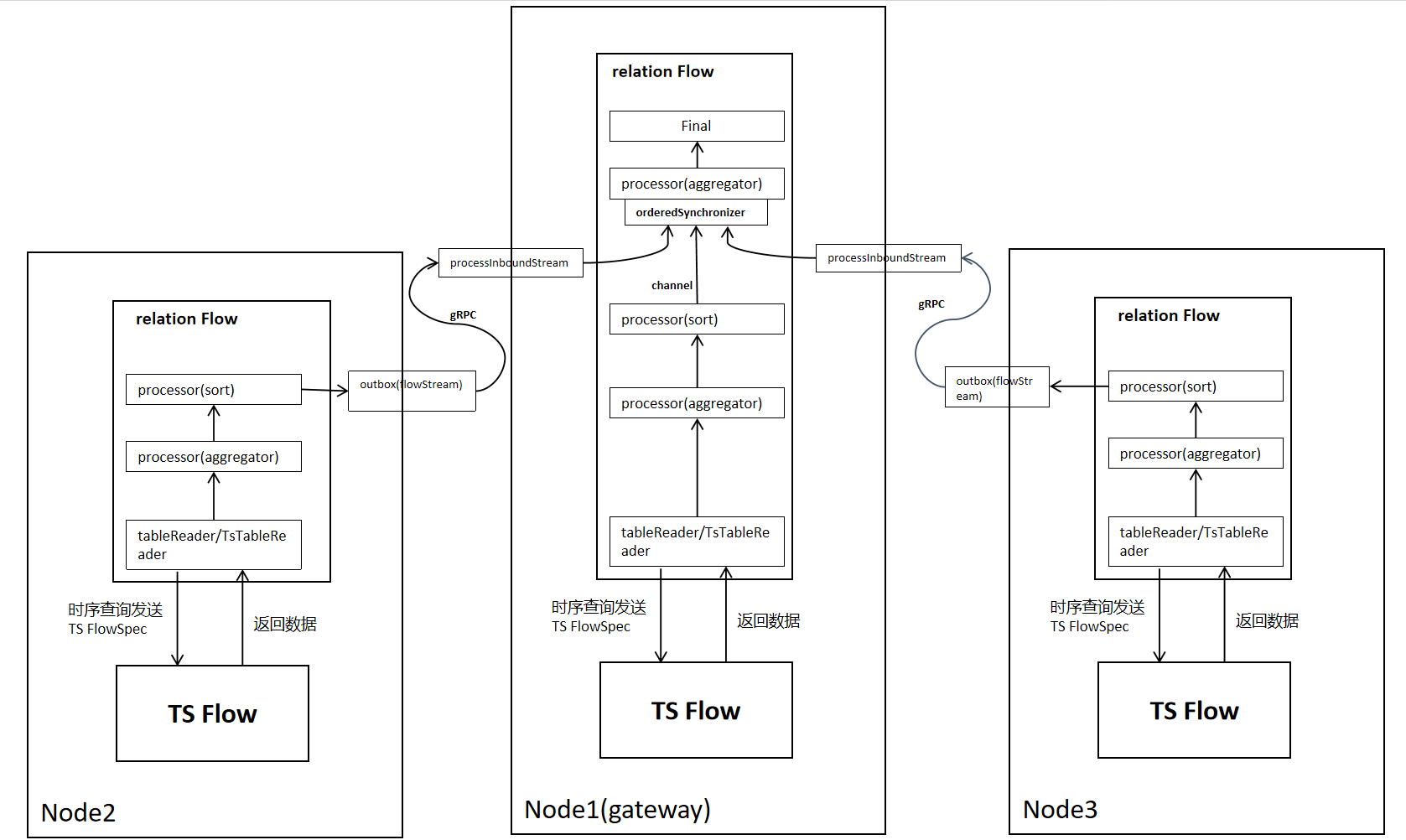 DistributedFlowDataTransmission